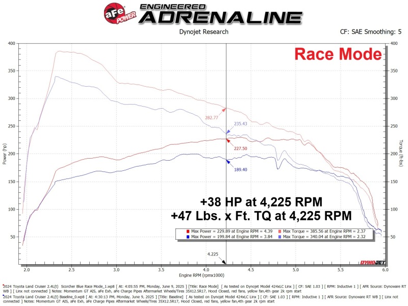 aFe Scorcher Blue Module 24-25 Toyota Tacoma / 2025 4Runner L4 2.4L (T) - Image 8