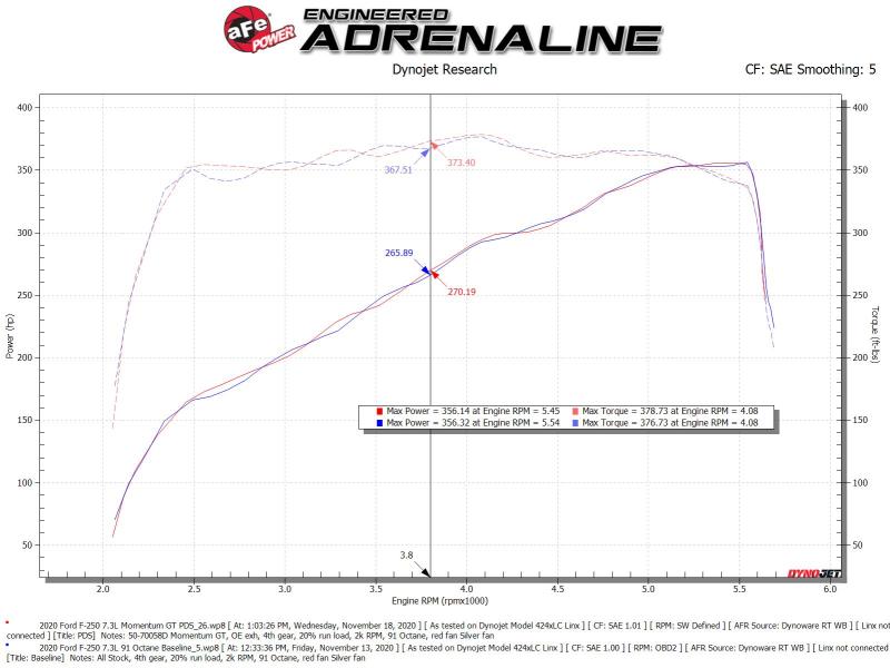 aFe Momentum GT Cold Air Intake System w/ Pro Dry S 2020 Ford F-250 / F-350 Super Duty V8-7.3L - Image 3