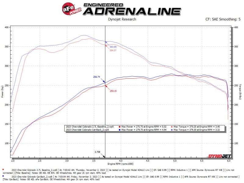 aFe 23-25 GM Colorado/Canyon L4-2.7L (t) Apollo GT Series 3in 409 SS Cat-Back Exhaust w/ Blk Tip - Image 3