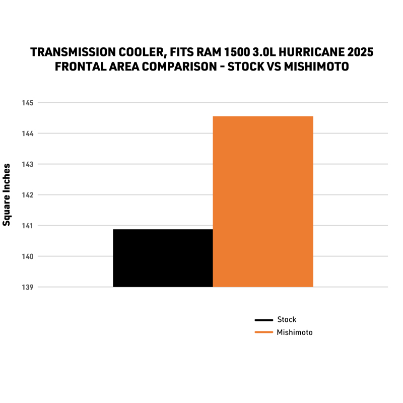 Mishimoto 2025+ Ram 1500 Transmission Cooler - Image 3