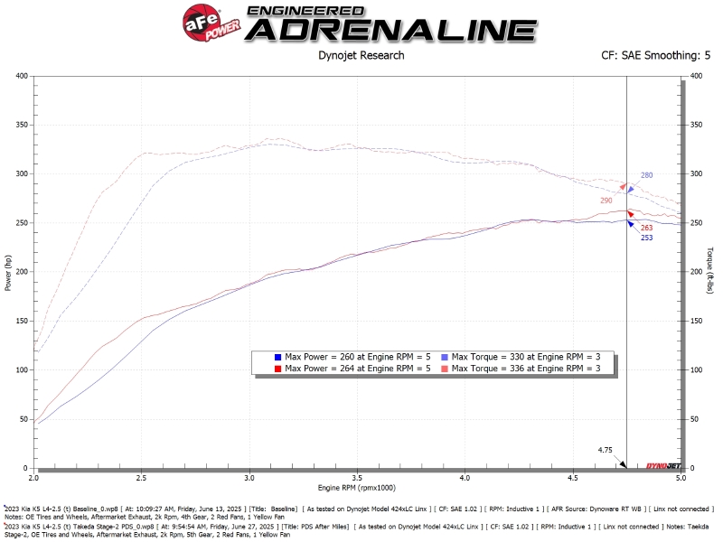 aFe 21-26 Kia K5 GT L4-2.5L (t) Takeda Stage-2 Cold Air Intake System w/ Pro DRY S Filter - Image 6