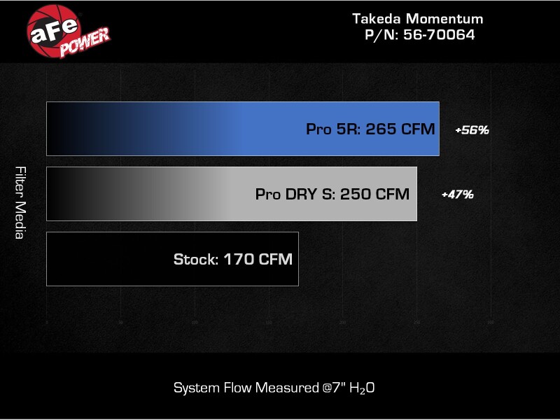 aFe 22-23 Subaru WRX Takeda Momentum Cold Air Intake System w/ Pro 5R Filter - Image 8