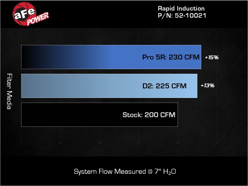 aFe 24-26 Jeep Wrangler JL L4-2.0L Rapid Induction Cold Air Intake System w/ D2 Dura-Dry Filter - Image 7