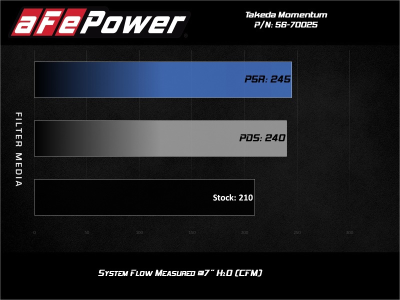 aFe Takeda Momentum Pro 5R Cold Air Intake System 19-20 Nissan Altima L4-2.5L - Image 7
