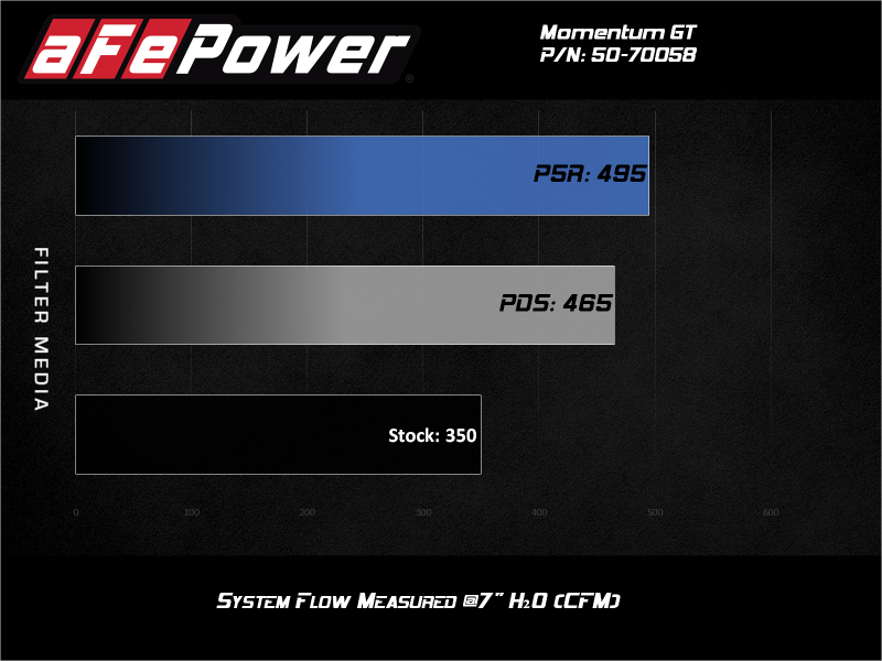 aFe Momentum GT Cold Air Intake System w/ Pro 5R Filter 2020 Ford F-250 / F-350 Super Duty V8-7.3L - Image 2