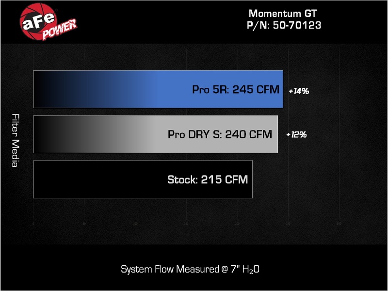 aFe Momentum Sealed Intake w/ Pro DRY S Jeep Wrangler 4xe (JL) 24-25 L4-2.0L (t) Hybrid - Image 6