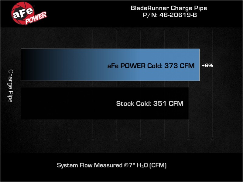 aFe 19-23 RAM Diesel L6-6.7L BladeRunner 3.5 IN Aluminum Cold Charge Pipe - Black - Image 6
