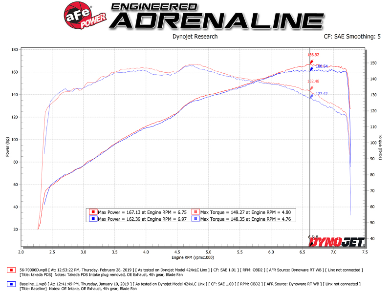 aFe Takeda Momentum Cold Air Intake System w/ Pro DRY S Media Mazda MX-5 Miata (ND) 16-19 L4-2.0L - Image 2