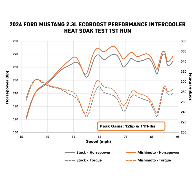 Mishimoto 2024+ Ford Mustang EcoBoost Performance Intercooler - Silver - Image 9