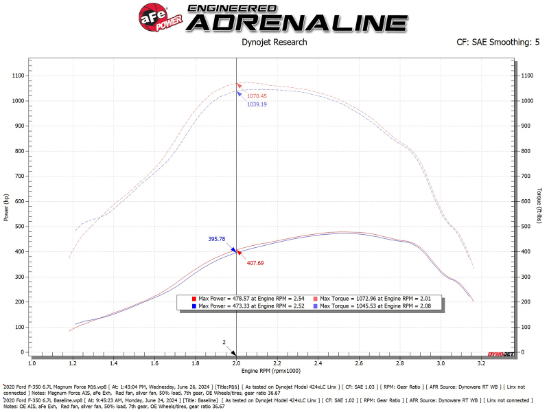 aFe Magnum FORCE Open Element Intake Ford Diesel Trucks 20-25 V8-6.7L (td) - Image 6