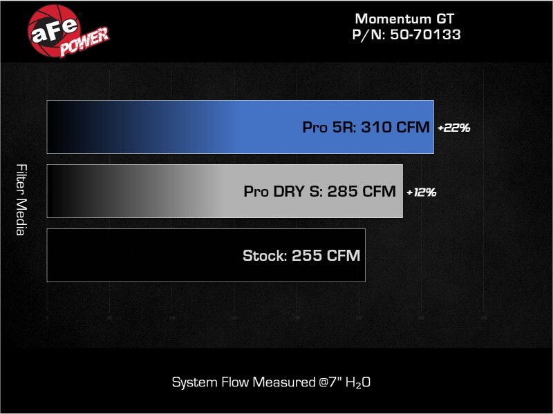 aFe 19-24 Ford Edge Momentum GT Cold Air Intake System w/ Pro Dry S Filter - Image 7