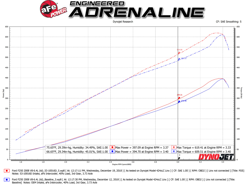 aFe Quantum Intakes System Pro DRY S Media Ford Diesel Trucks 08-10 V8-6.4L - Image 3