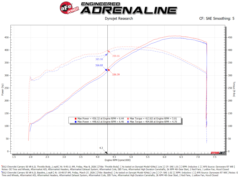 aFe POWER 09-17 GM V8-6.0L/6.2L (sc)/7.0L Throttle Body - 92mm - Image 6