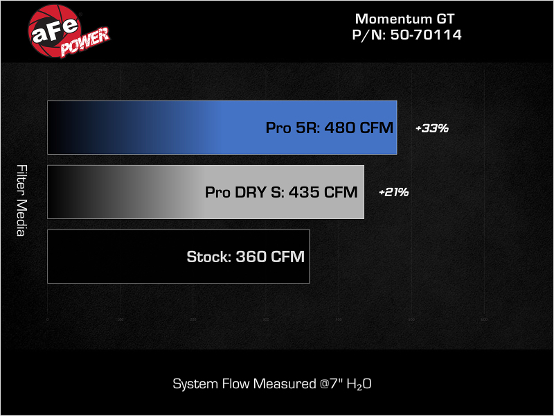aFe 07-21 Toyota Tundra Momentum GT Cold Air Intake System w/ Pro 5R Filter w/ Magnuson Supercharger - Image 7