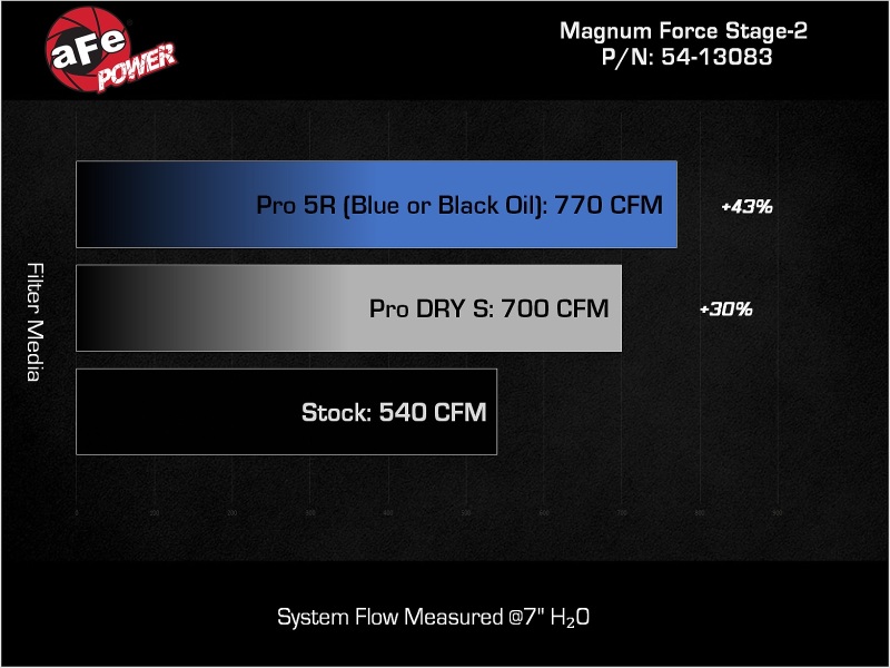 aFe Power Magnum Force Stage-2 Pro 5R Cold Air Intake System 25-26 Ram 1500 RHO L6-3.0L (tt) - Image 7