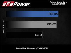 aFe 18-21 Hyundai Kona L4-1.6L (t) Takeda Momentum Cold Air Intake System w/ Pro 5R Media - Image 3