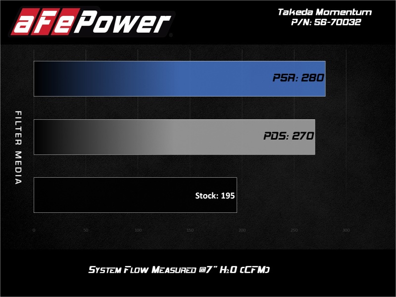 aFe 18-21 Hyundai Kona L4-1.6L (t) Takeda Momentum Cold Air Intake System w/ Pro 5R Media - Image 3