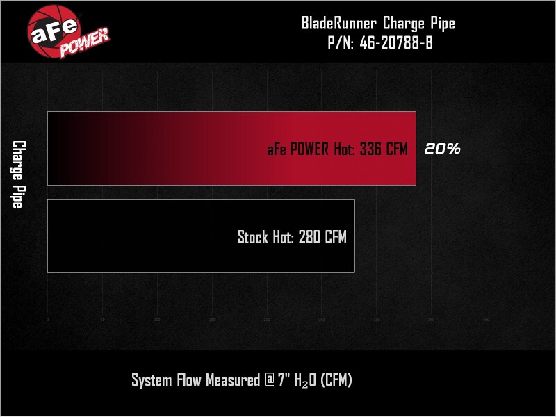 aFe BladeRunner 2in to 2-1/2in Aluminum Hot Charge Pipe Black Ford F-150 24-26 V6-2.7L (tt) - Image 2