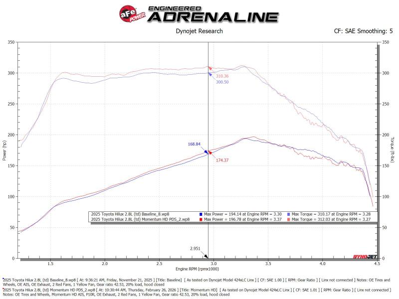 aFe 15-25 Toyota Hilux L4-2.4/2.8L (td) Momentum HD Cold Air Intake System Red w/ Pro DRY S Filter - Image 10