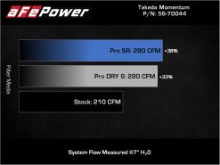 aFe Takeda Momentum Cold Air Intake System w/ Pro 5R Filter Mazda 3 19-21 L4-2.5L - Image 7