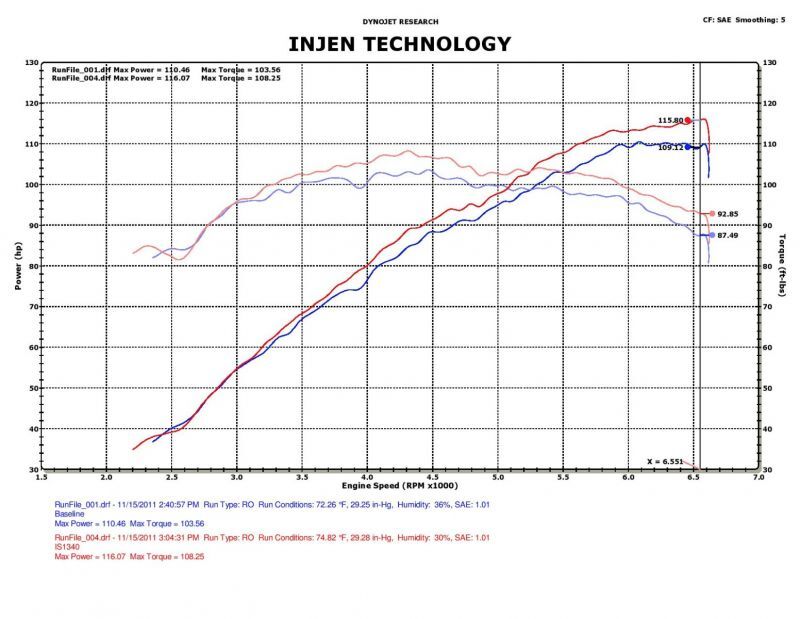 Injen 12-17 Hyundai Veloster 1.6L / 11-17 Hyundai Accent 1.6L Black Short Ram Intake - Image 6