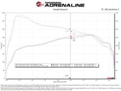 aFe POWER Momentum GT Pro Dry S Intake System 24-25 Toyota Land Cruiser (J250) - Orange Edition - Image 6