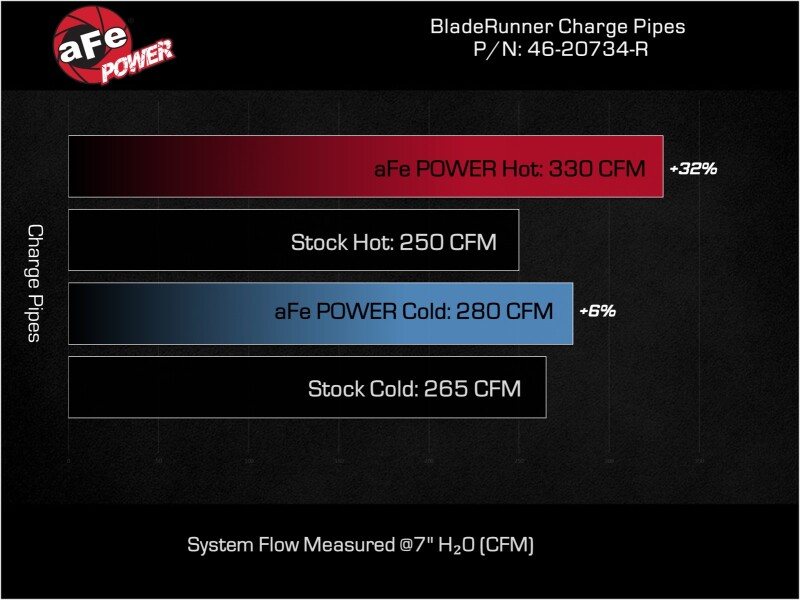 aFe 23-24 Ford Diesel Trucks V8-6.7L (td) BladeRunner Aluminum Hot and Cold Charge Pipe Kit - Red - Image 7