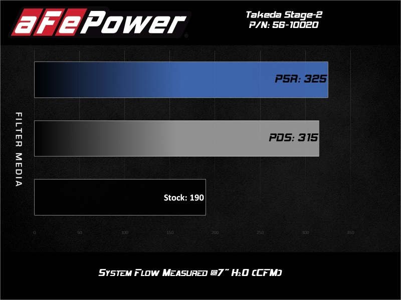 aFe Takeda Stage-2 Pro Dry S Cold Air Intake System 14-18 Mazda 3 L4-2.0L (Black) - Image 3
