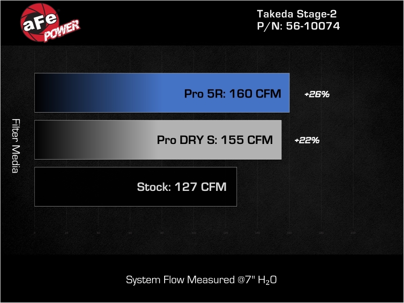 aFe Takeda Intakes Stage-2 21-26 Hyundai Elantra N Line L4-1.6L (t) (blk) - Image 7
