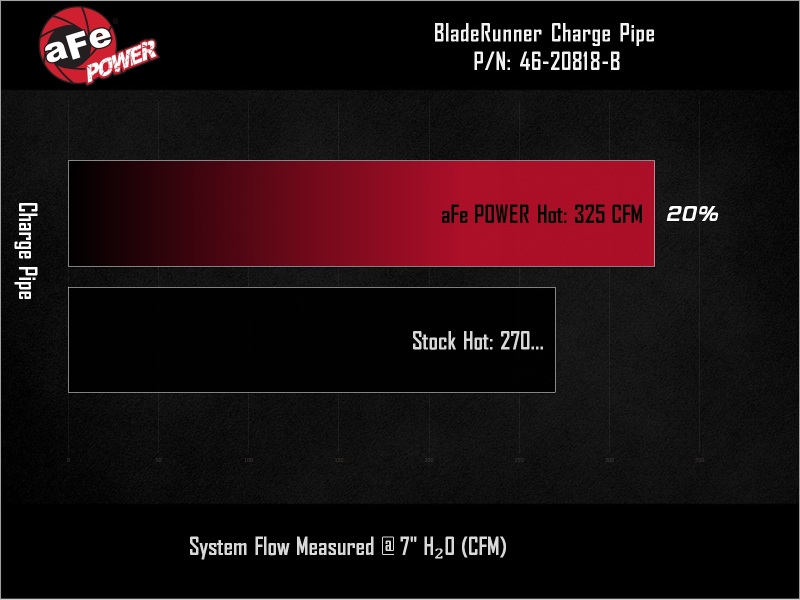 aFe BladeRunner 3in Aluminum Hot Charge Pipe Black RAM Diesel Trucks 25-26 L6-6.7L (td) - Image 6