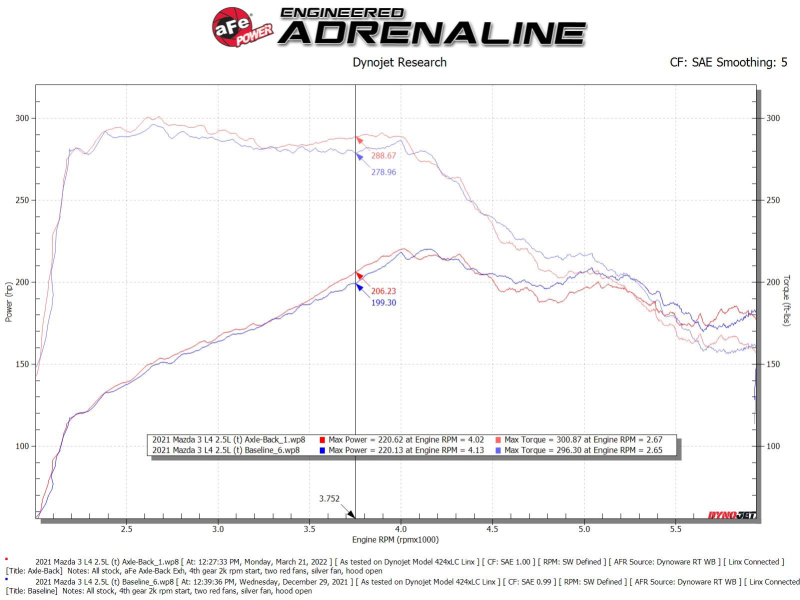 aFe 19-22 Mazda 3 L4 2.5L Takeda 3in to 2-1/2in 304 SS Axle-Back Exhaust w/ Carbon Fiber Tip - Image 3