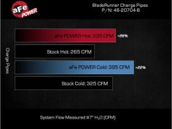 aFe 2024 GM Diesel Trucks V8 6.6L L5P BladeRunner Aluminum 3in Hot & 3.5in Cold Charge Pipe - Black - Image 6