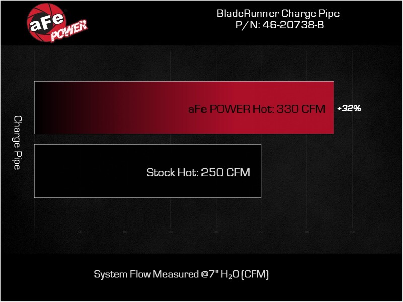 aFe 23-24 Ford Diesel Trucks V8-6.7L (td) BladeRunner 3in. Aluminum Hot Charge Pipe - Black - Image 6