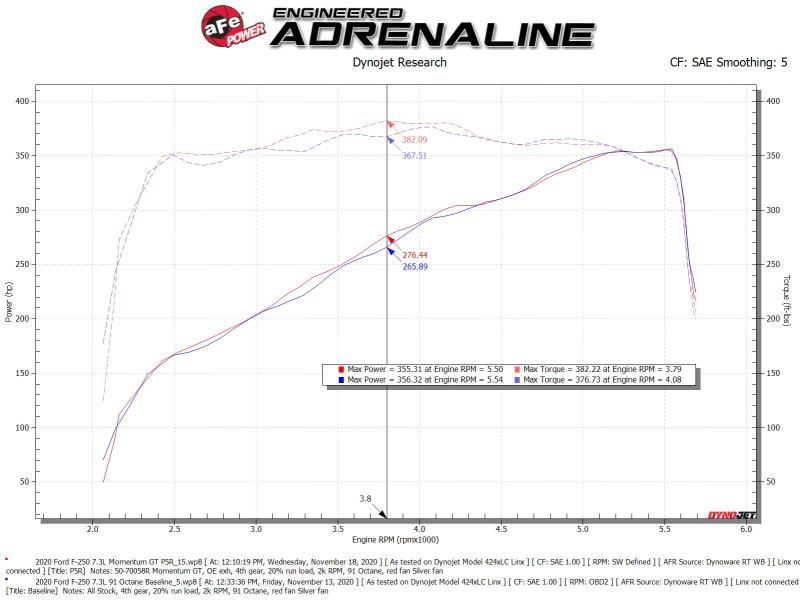 aFe Momentum GT Cold Air Intake System w/ Pro 5R Filter 2020 Ford F-250 / F-350 Super Duty V8-7.3L - Image 3