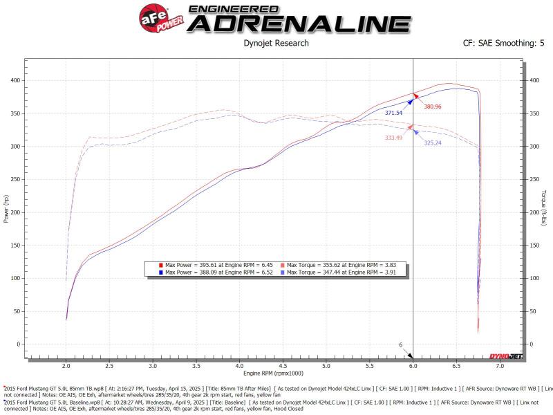 aFe POWER Throttle Body Ford Mustang GT 15-17 V8-5.0L - Image 6