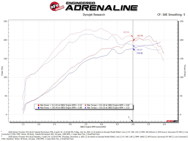 aFe Takeda Intake System w/Pro 5R Filter Subaru Forester 14-18 H4-2.0L (t) - Image 7