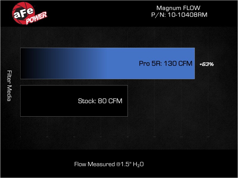 aFe Magnum FLOW OE Replacement Air Filter Audi R8 08-15 V8-4.2L - Image 5