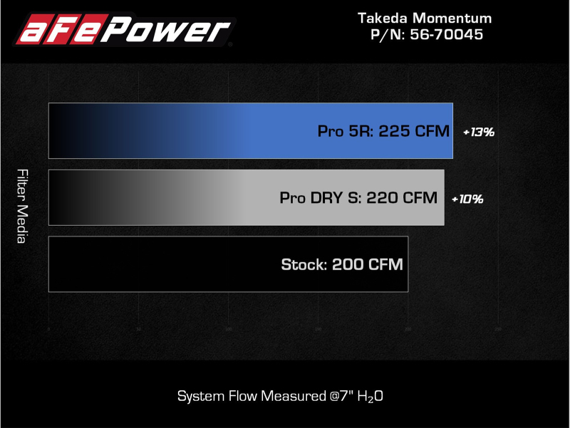 aFe Takeda Intakes Stage-2 PDS AIS PDS 21-22 Mazda 3 2.5T - Image 7